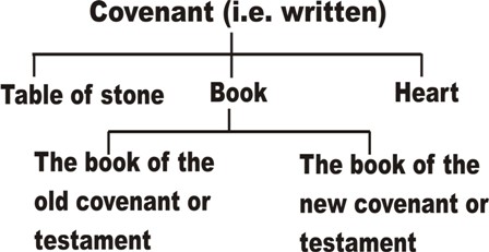 covenant (i.e. written)
